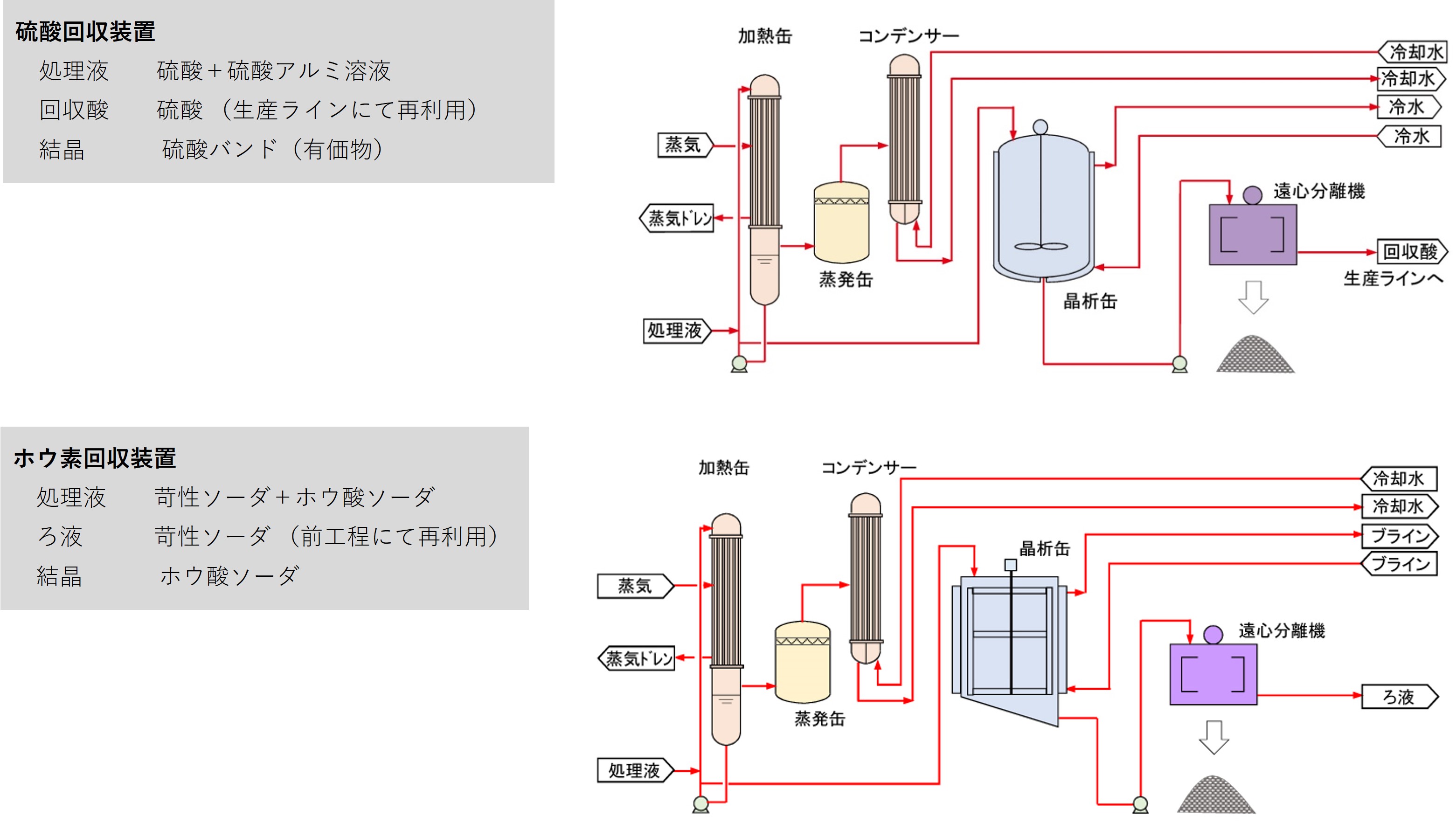 濃縮法＋晶析法